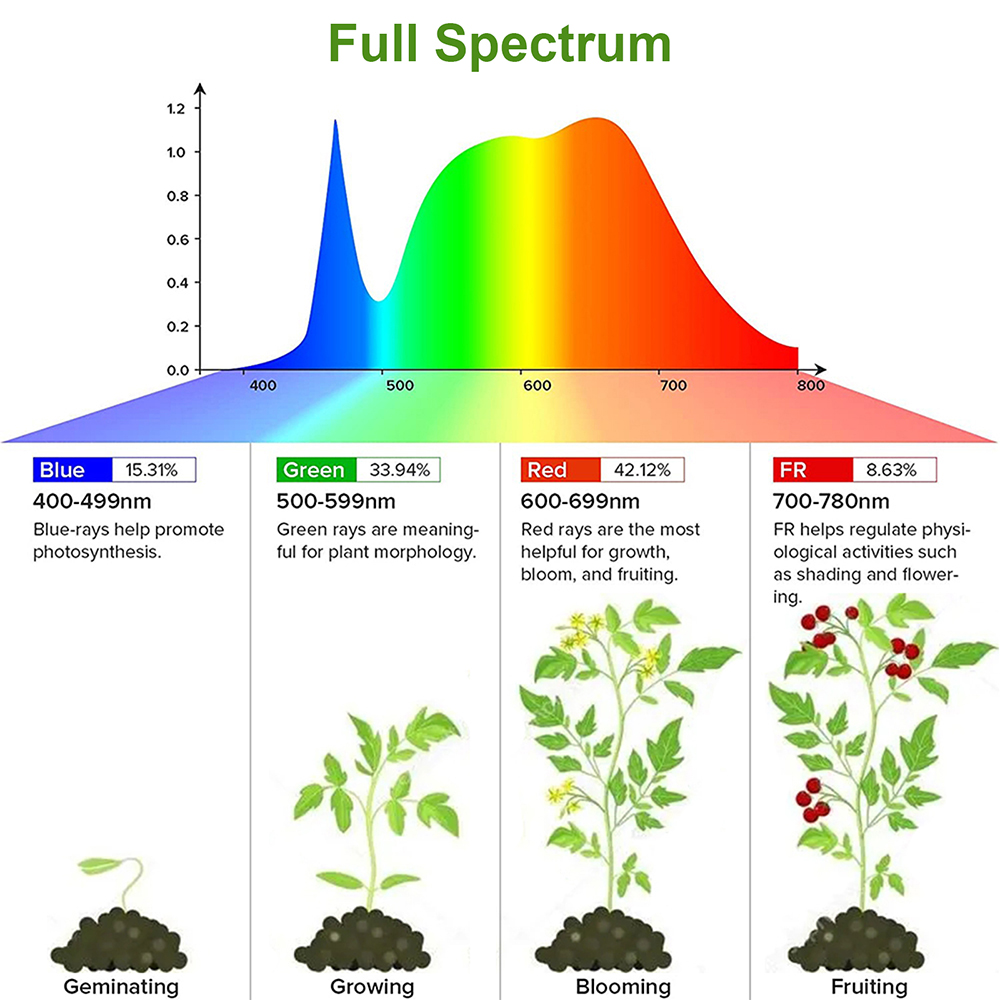 1/2/3/4 رئيس LED تنمو شرائط مص - مراجعة Led Plant Light Strip وسعره